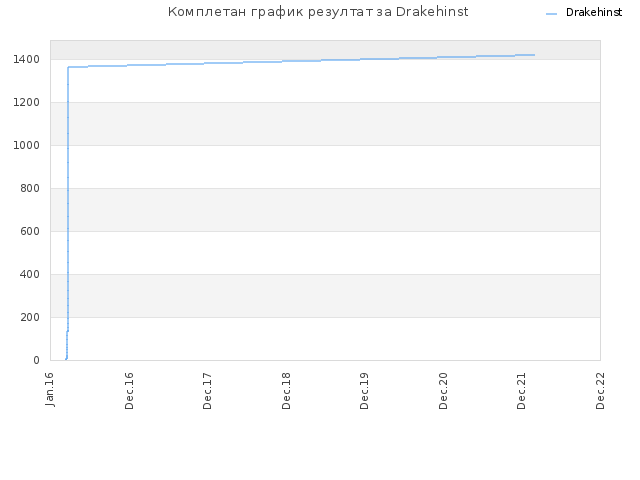Комплетан график резултат за Drakehinst