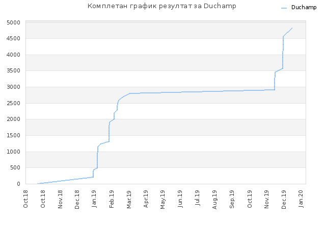 Комплетан график резултат за Duchamp