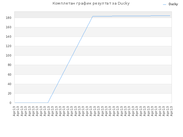 Комплетан график резултат за Ducky