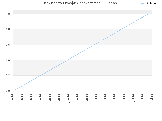 Комплетан график резултат за Dullahan