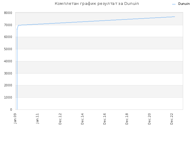 Комплетан график резултат за Dunuin