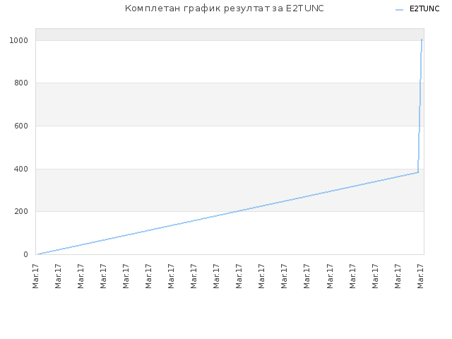 Комплетан график резултат за E2TUNC