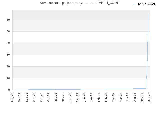 Комплетан график резултат за EARTH_CODE