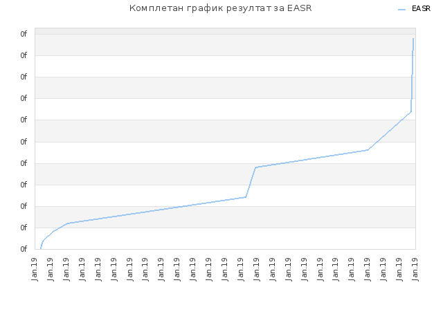 Комплетан график резултат за EASR