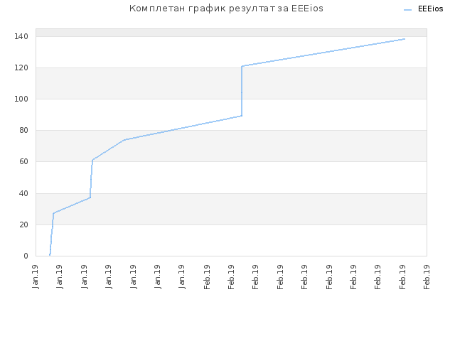 Комплетан график резултат за EEEios