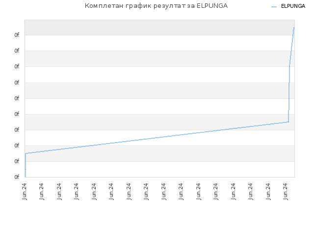 Комплетан график резултат за ELPUNGA