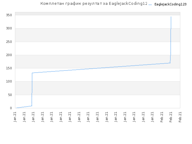 Комплетан график резултат за EagleJackCoding123