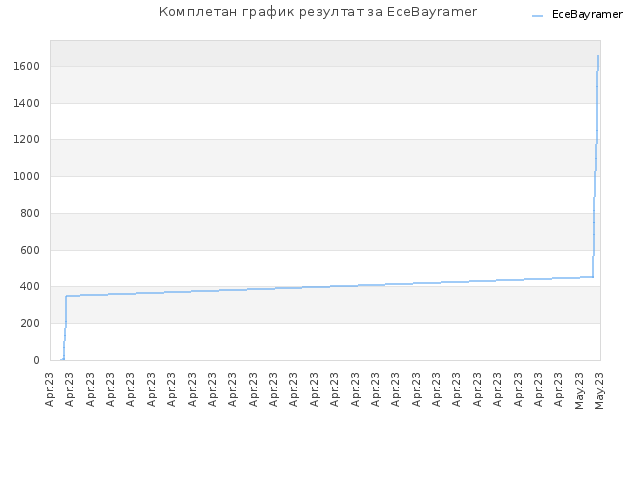 Комплетан график резултат за EceBayramer