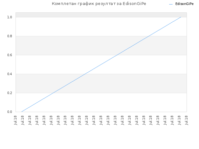 Комплетан график резултат за EdisonGiPe
