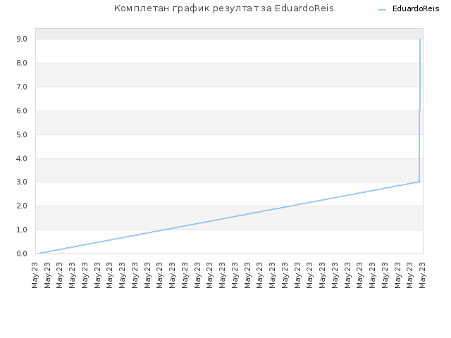 Комплетан график резултат за EduardoReis