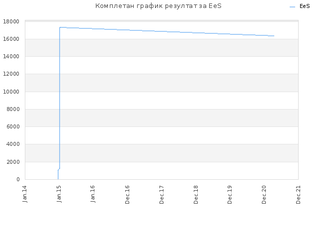 Комплетан график резултат за EeS