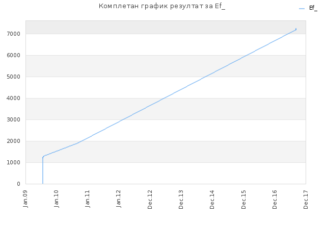 Комплетан график резултат за Ef_