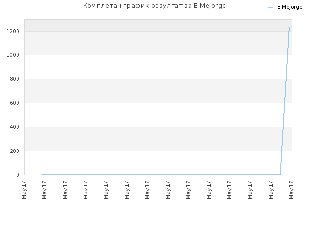 Комплетан график резултат за ElMejorge