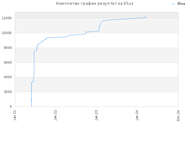 Комплетан график резултат за Elius