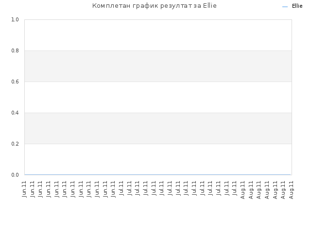 Комплетан график резултат за Ellie