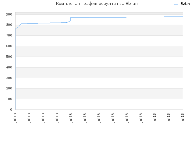Комплетан график резултат за Elzian