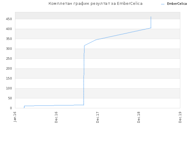 Комплетан график резултат за EmberCelica