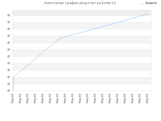 Комплетан график резултат за Ender13