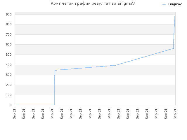 Комплетан график резултат за EnigmaV