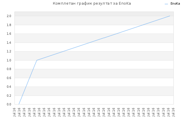 Комплетан график резултат за EnoKa
