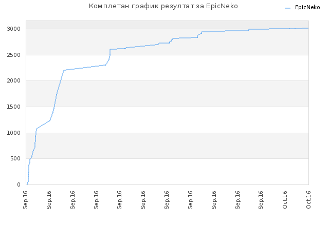 Комплетан график резултат за EpicNeko