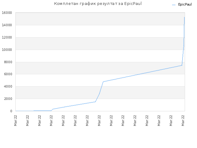 Комплетан график резултат за EpicPaul