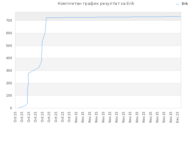 Комплетан график резултат за Erik