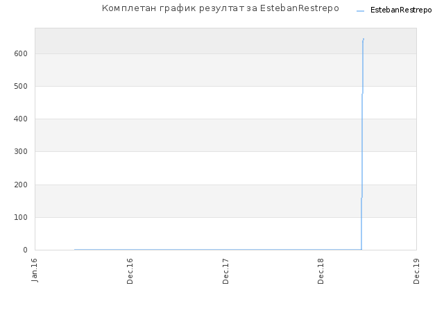 Комплетан график резултат за EstebanRestrepo