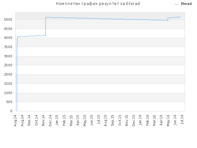Комплетан график резултат за Eterad