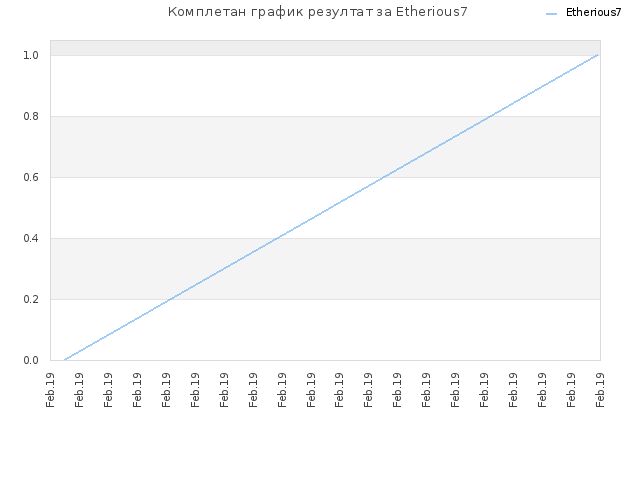 Комплетан график резултат за Etherious7