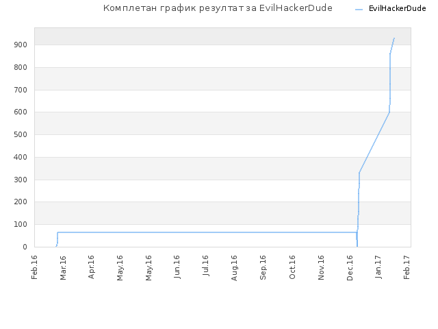 Комплетан график резултат за EvilHackerDude