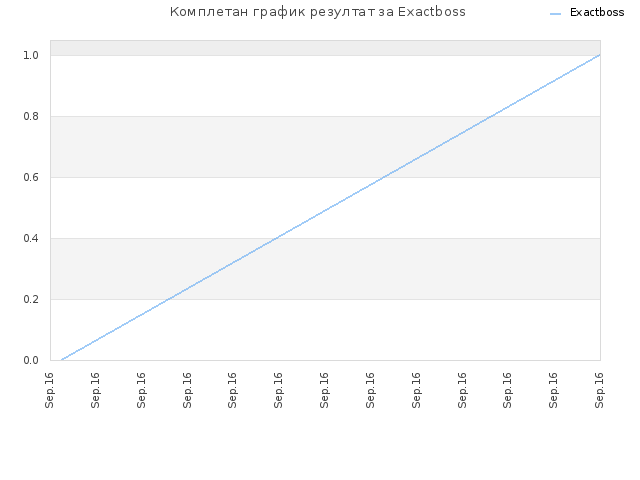 Комплетан график резултат за Exactboss