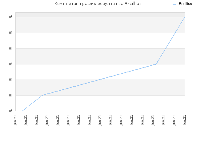 Комплетан график резултат за Excillius