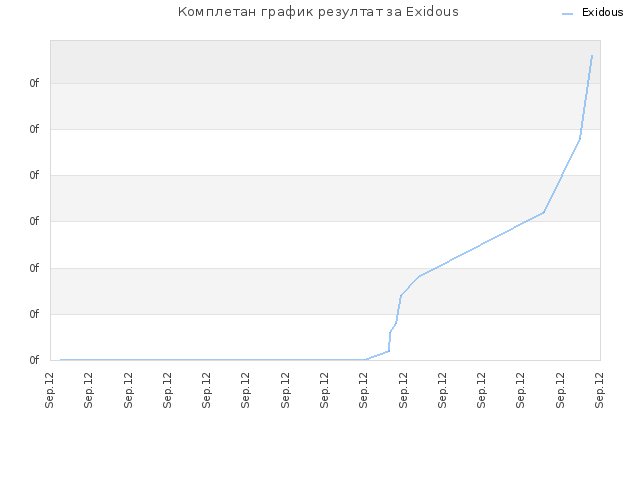 Комплетан график резултат за Exidous