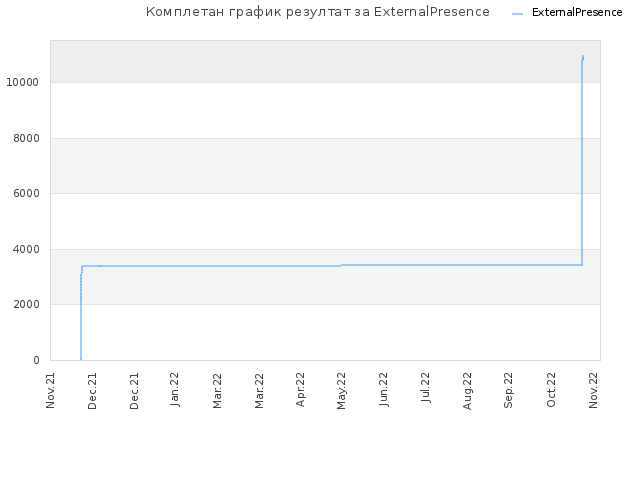 Комплетан график резултат за ExternalPresence
