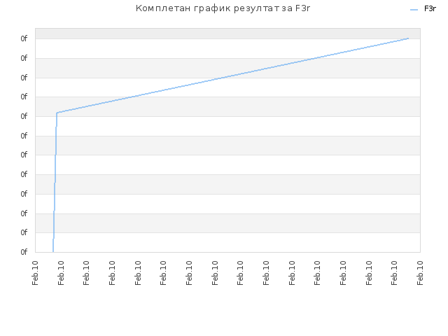 Комплетан график резултат за F3r