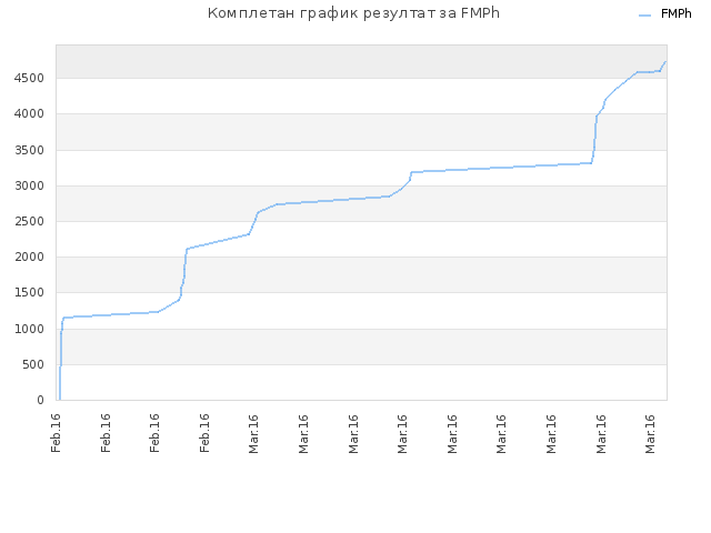 Комплетан график резултат за FMPh