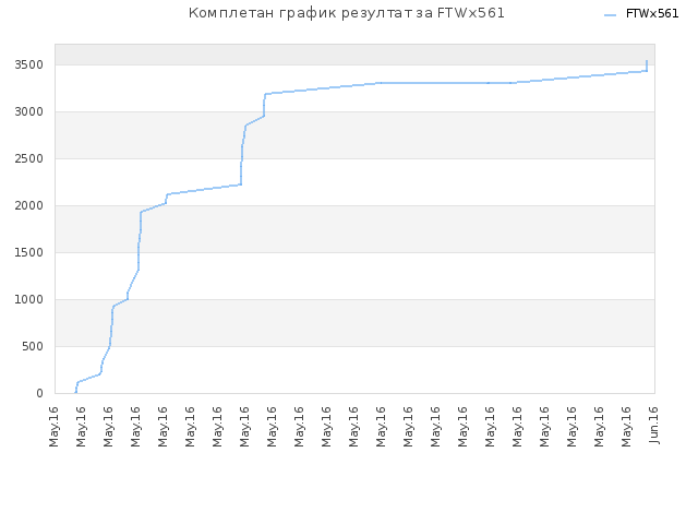 Комплетан график резултат за FTWx561