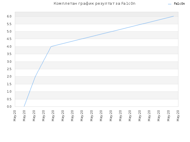 Комплетан график резултат за Fa1c0n