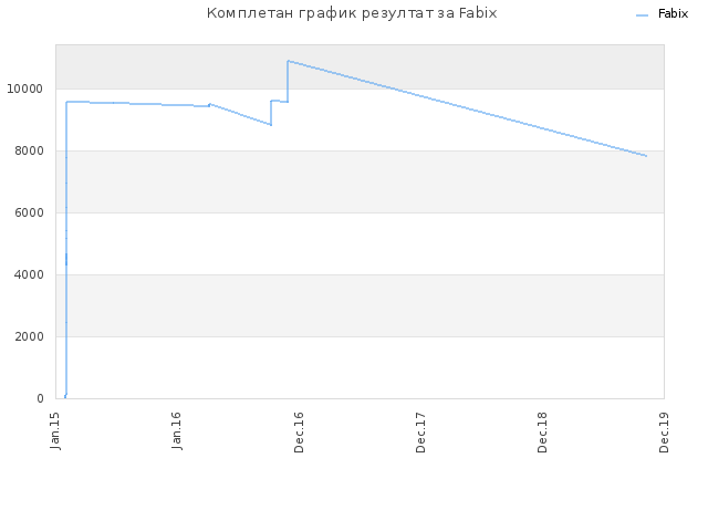 Комплетан график резултат за Fabix