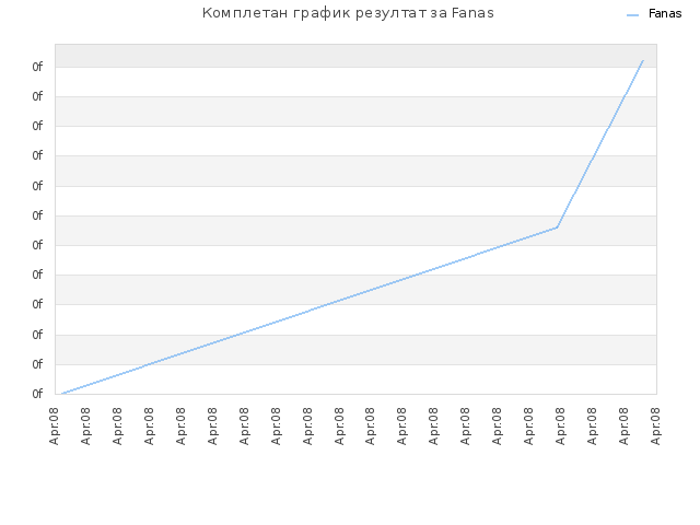 Комплетан график резултат за Fanas