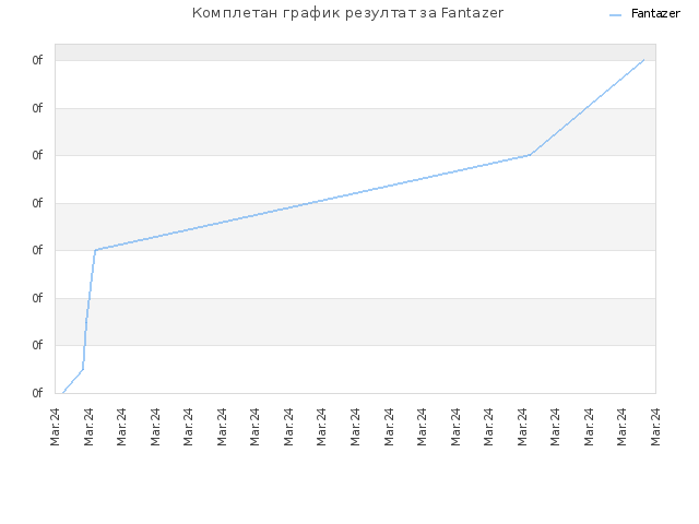Комплетан график резултат за Fantazer