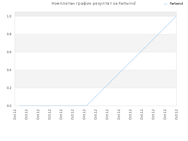 Комплетан график резултат за Fartwind