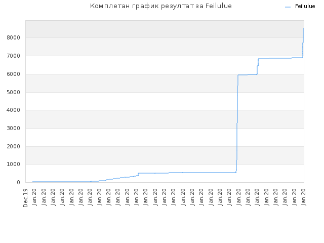 Комплетан график резултат за Feilulue