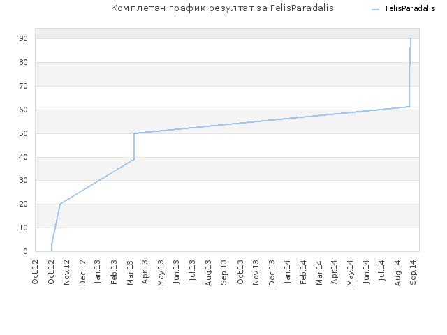 Комплетан график резултат за FelisParadalis