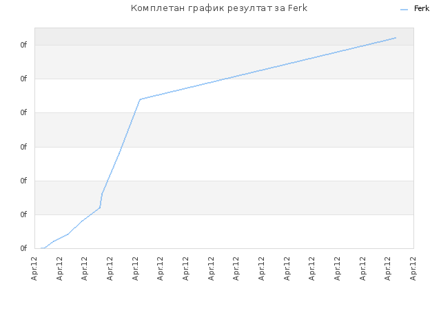 Комплетан график резултат за Ferk