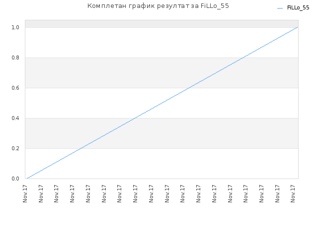 Комплетан график резултат за FiLLo_55