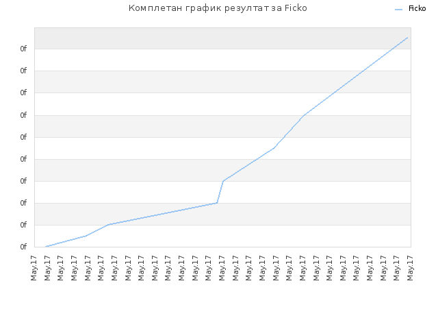 Комплетан график резултат за Ficko