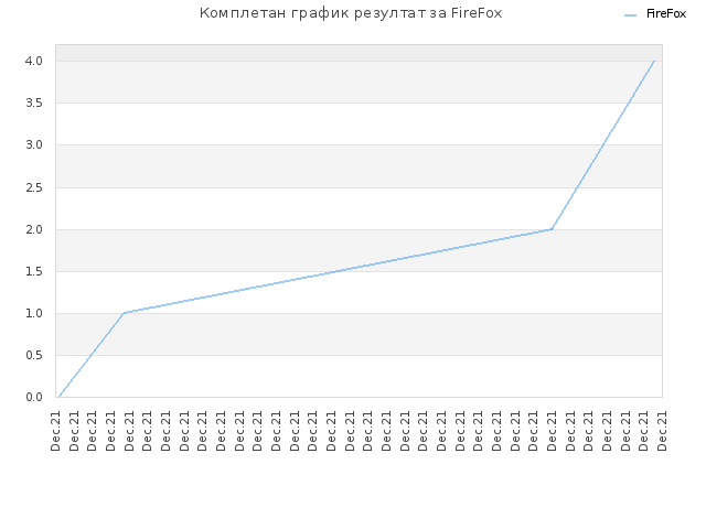 Комплетан график резултат за FireFox
