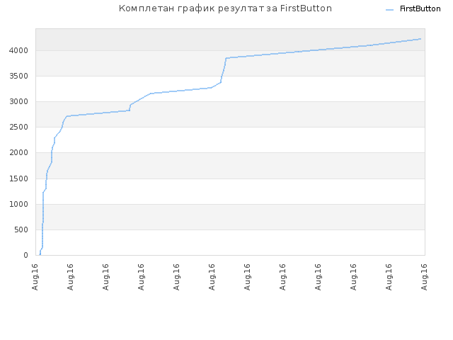Комплетан график резултат за FirstButton